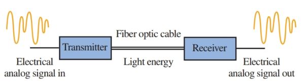 The fiber-optic system converts electrical signals to light signals and then back to electrical signals.