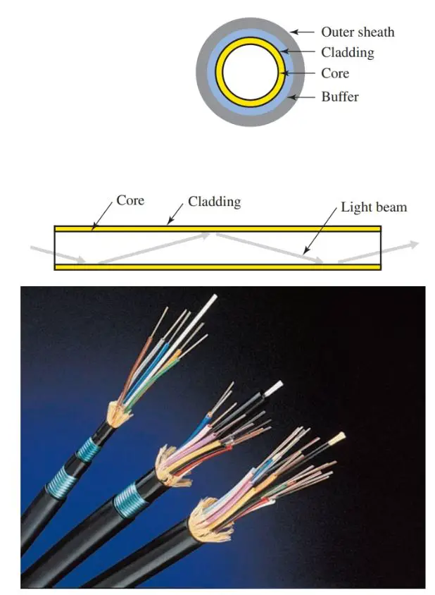A fiber-optic cable is constructed of a glass or plastic core surrounded by a reflective cladding.