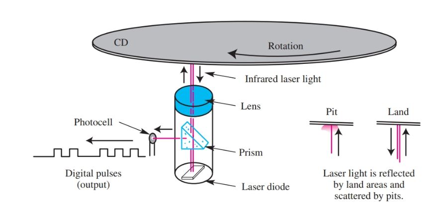 laser diodes to read the discs