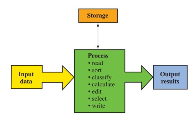 flow of information through a computer.