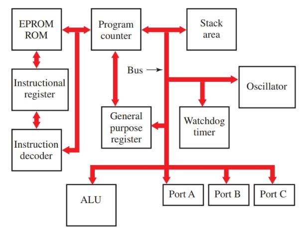 A simplified block diagram of a typical microcontroller