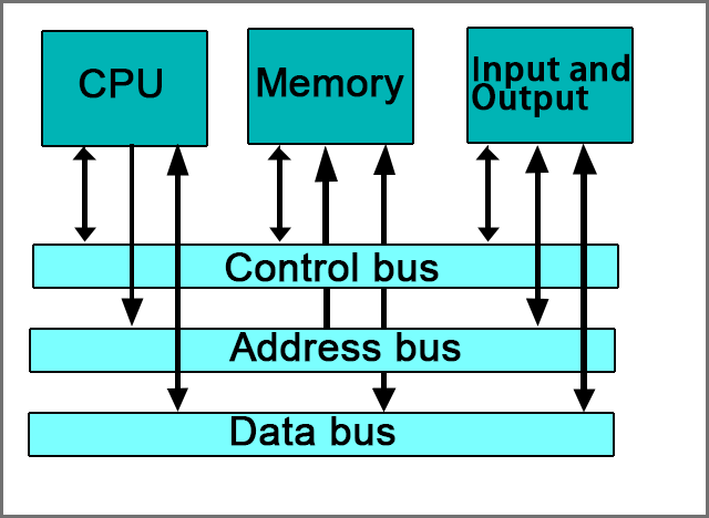 Types Of Buses In Computer Architecture - Design Talk