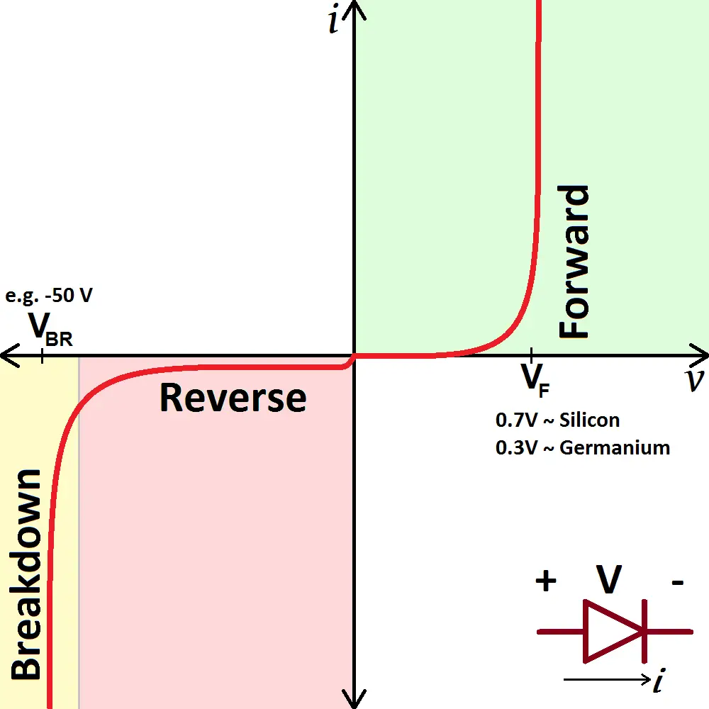 Diode Characteristic Curve Explanation | Electrical Academia