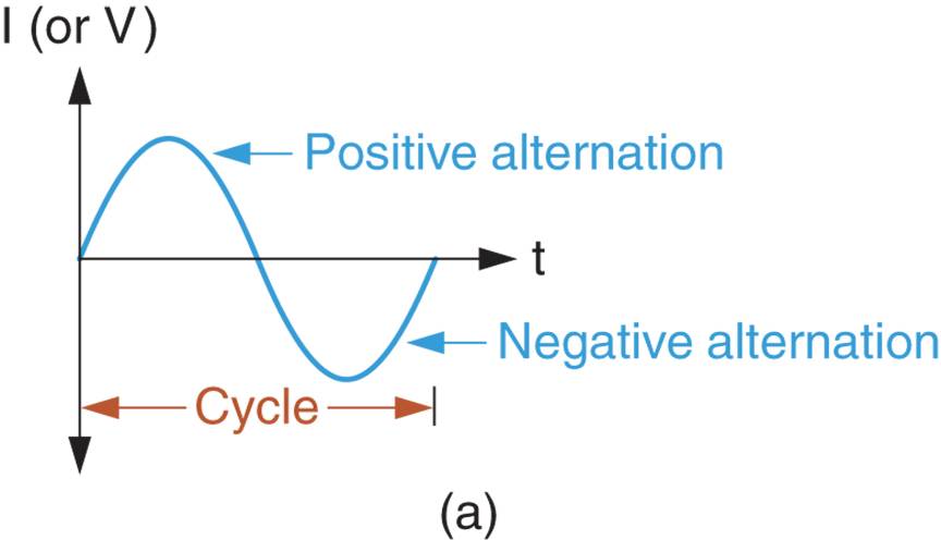 Sine Wave Alterations and Cycles 1