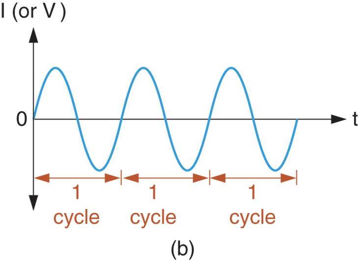 Sine Wave Alterations and Cycles 2
