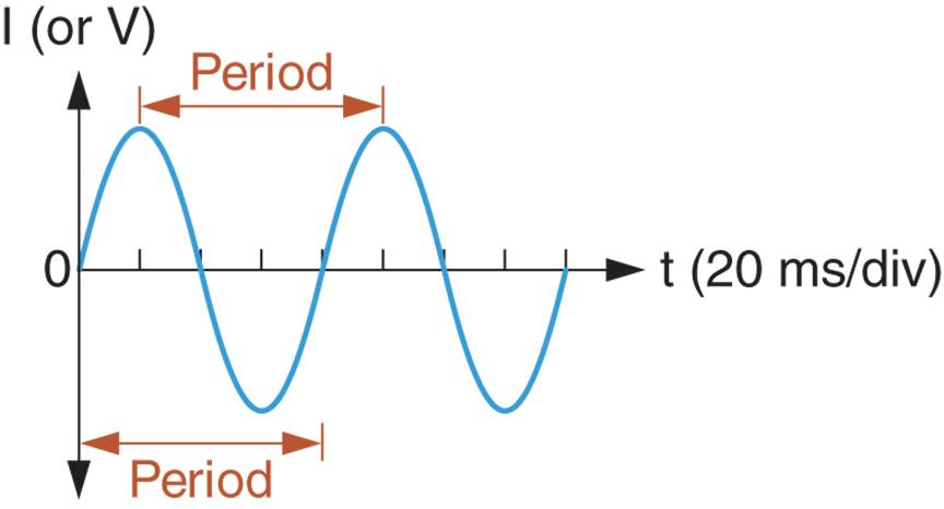 AC Waveform Period Measurements