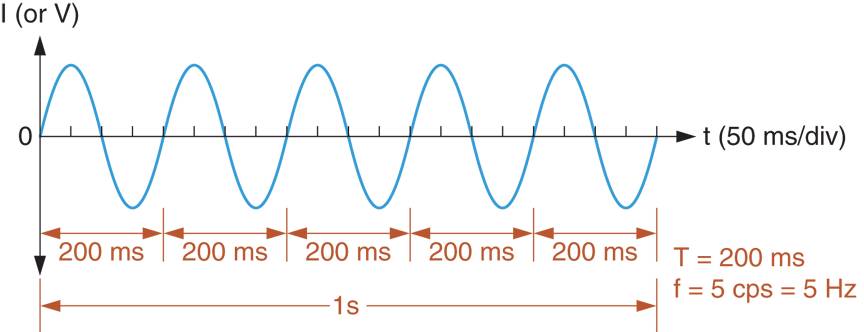 Frequency and Time Period Calculation of a Waveform
