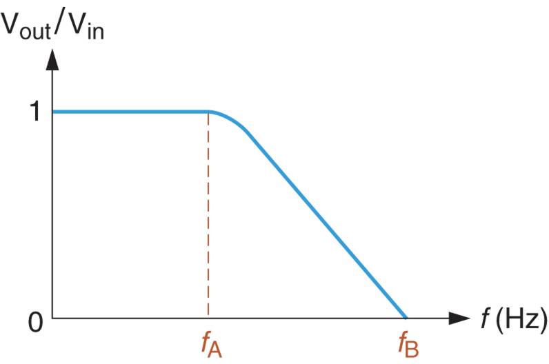 A Graph of Voltage Gain vs Frequency