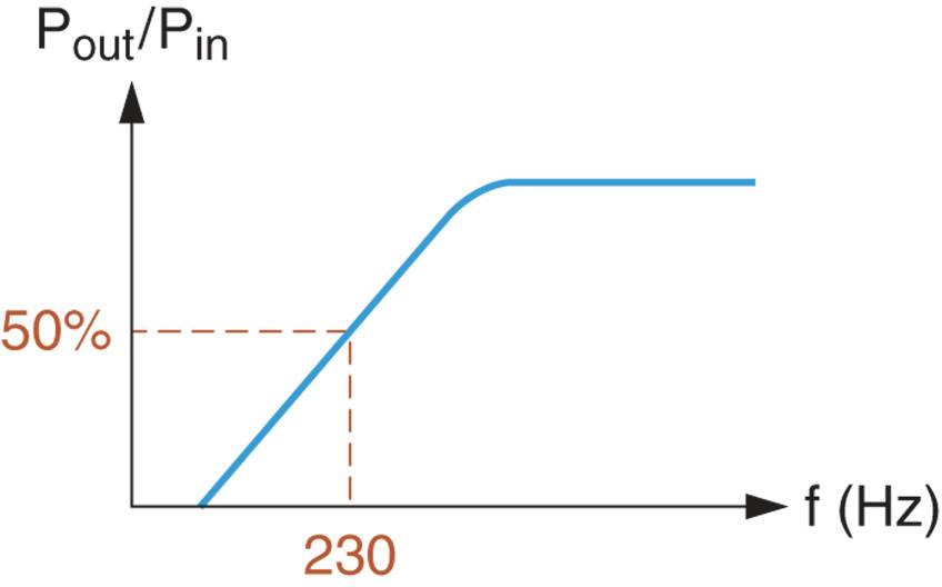 Frequency response Curve