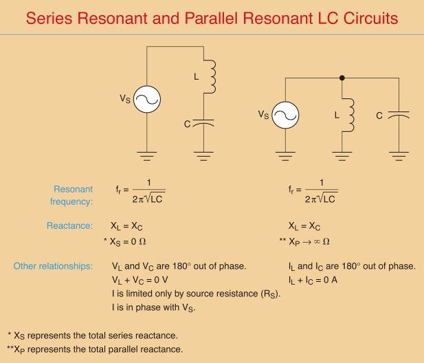 characteristics of series and parallel resonant circuits