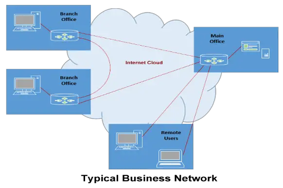 point-to-point and remote VPN Connections