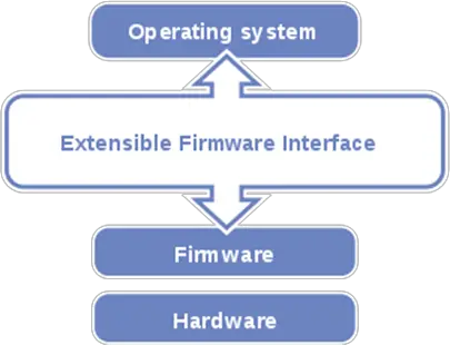  Extensible Firmware Interface (EFI)