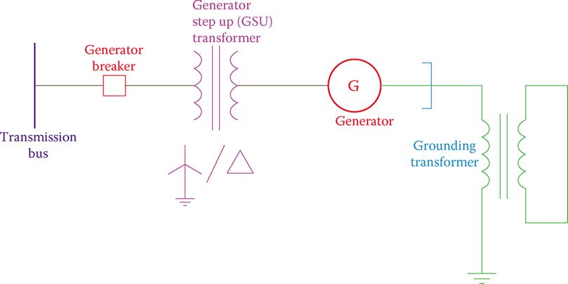 Common arrangement for generators in traditional power plants.
