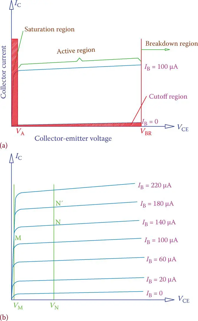 Collector current versus collector voltage characteristic curve of a transistor.
