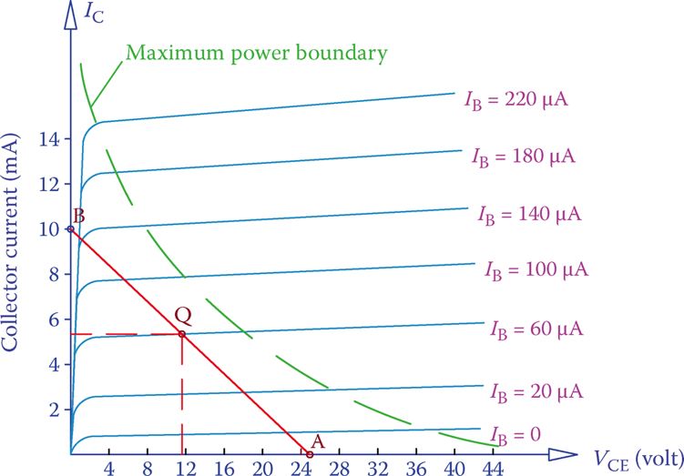 Operating point and boundary curve for the maximum power capacity of a transistor.