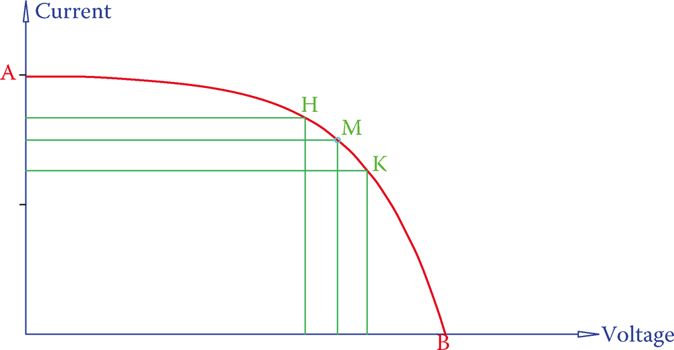 Typical I-V curve for the performance of a solar cell.