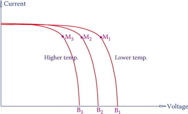  Effect of temperature on I-V characteristics of a solar cell.
