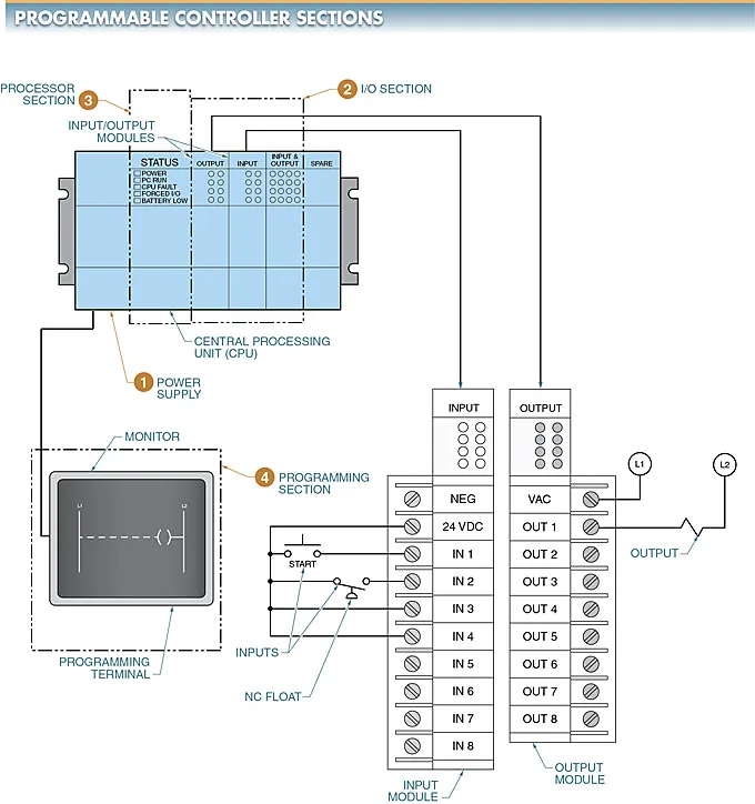 The four basic parts of a controller include the power supply, I/O section, processor section, and programming section.