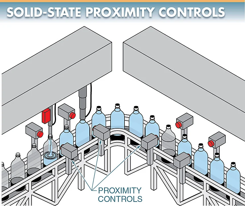 Solid-state proximity controls normally have a solid- state output that is ideal for input into Programmable Logic Controller.
