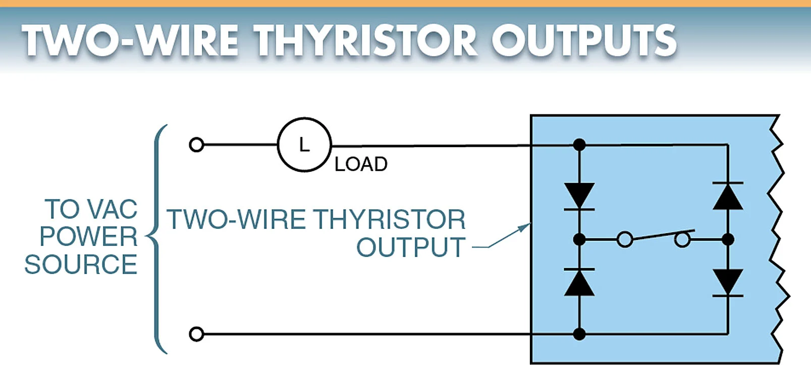 Two-wire thyristor outputs have only two wires and are wired in series with the load, which is similar to a mechanical switch.