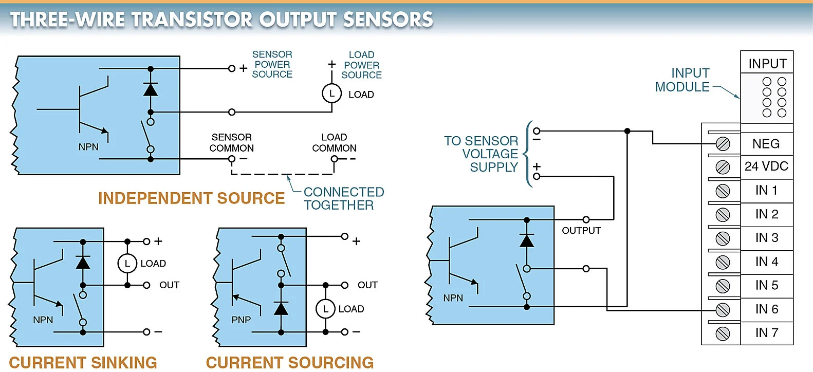 Three-wire transistor output sensors use either NPN or PNP transistors to control the load.