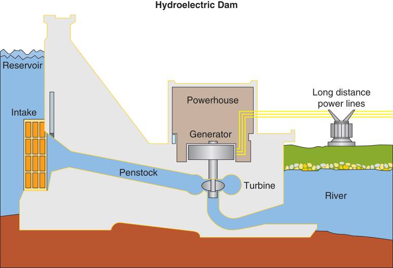 hydroelectric plant operation/working