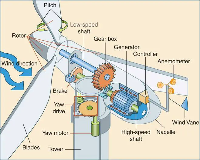 Horizontal-axis wind turbine (HAWT) construction.