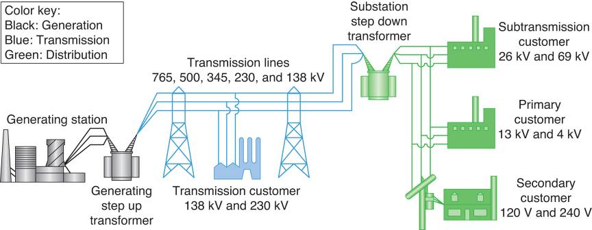 An overhead transmission and distribution system.
