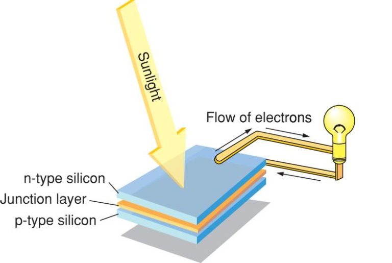 Distributed Generation | Technologies | Definition | Benefits