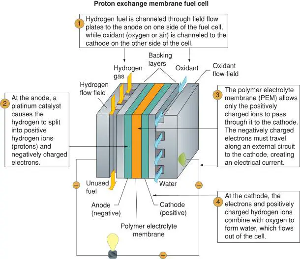 PEM fuel cell structure and operation.
