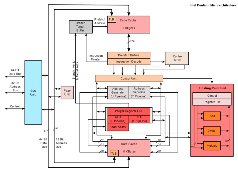 CPU Architecture Components Function