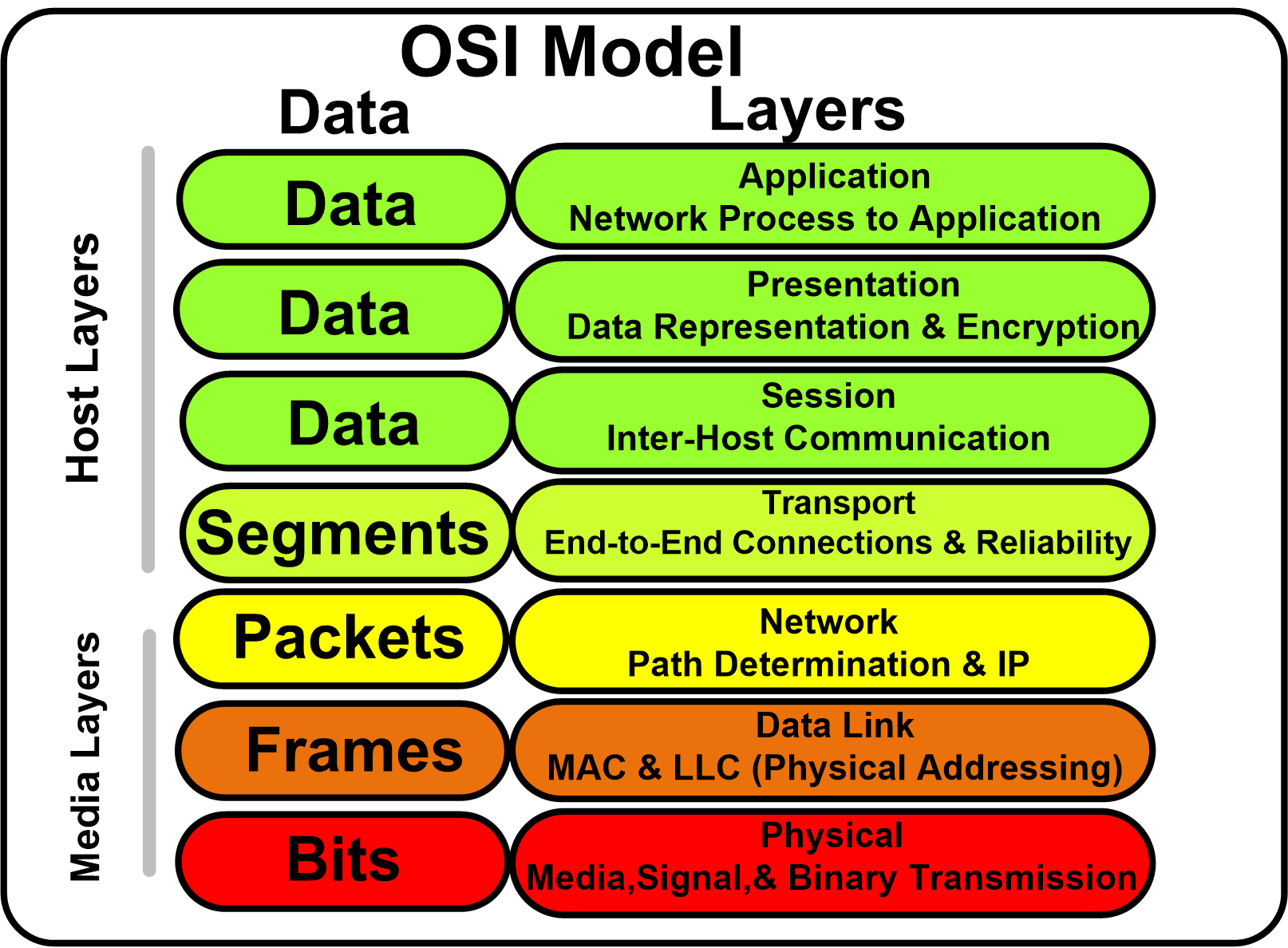 Image result for osi model layers and its functions