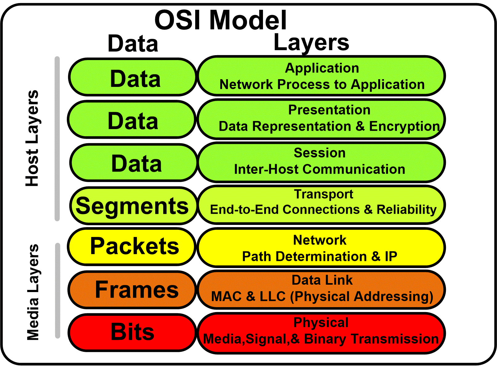 OSI Model Layers and its Functions | Electrical Academia