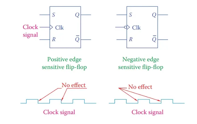 Symbols for positive and negative edge triggering flip-flops.