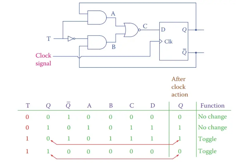 T Flip-Flop Circuit Diagram and Truth Table 
