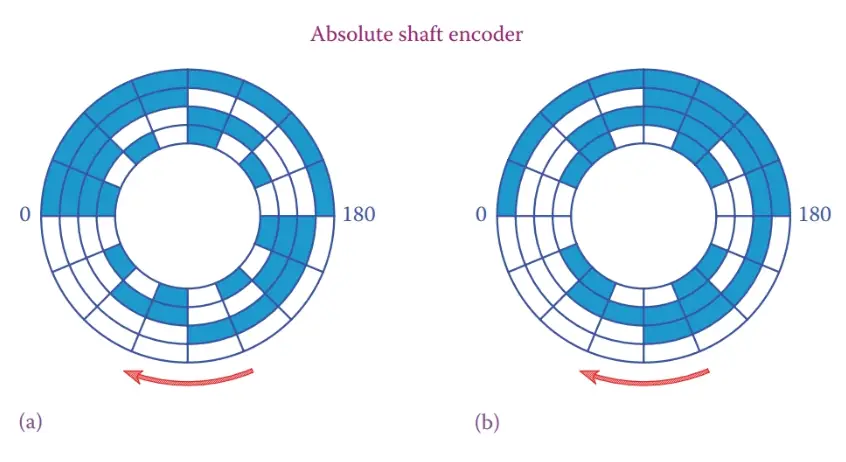 Tracks on a shaft encoder: (a) binary code and (b) gray code.