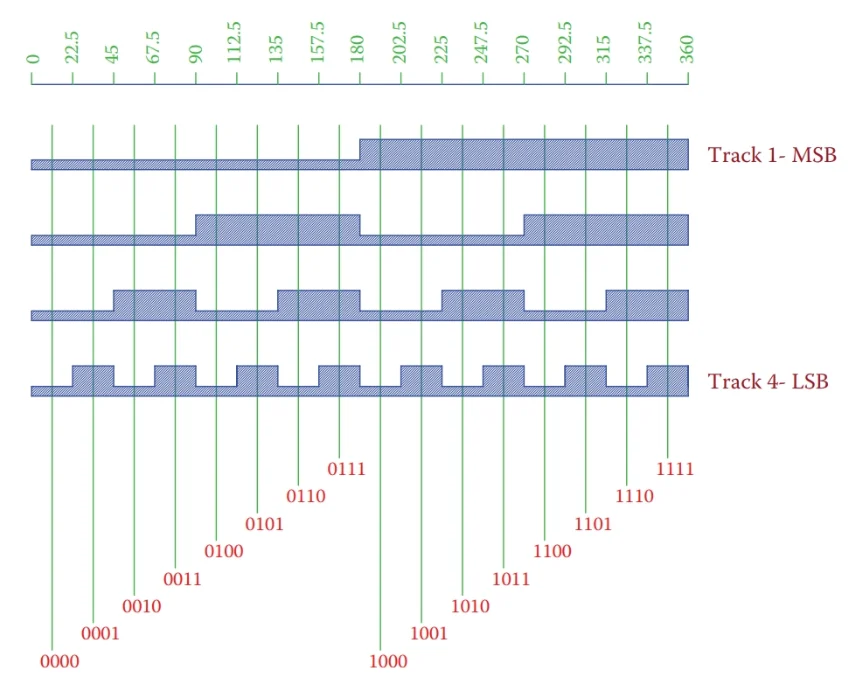 Representation of binary code tracks on the disk of a shaft encoder.