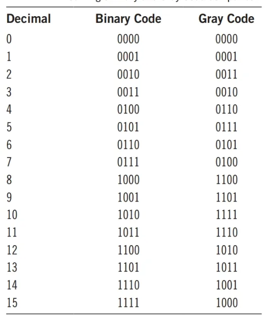 Four-Digit Binary and Gray Code Comparison