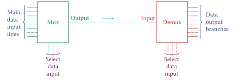 Multiplexer and Demultiplexer | Basics & Examples