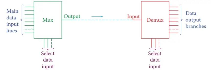 Schematic of a multiplexer and a demultiplexer.