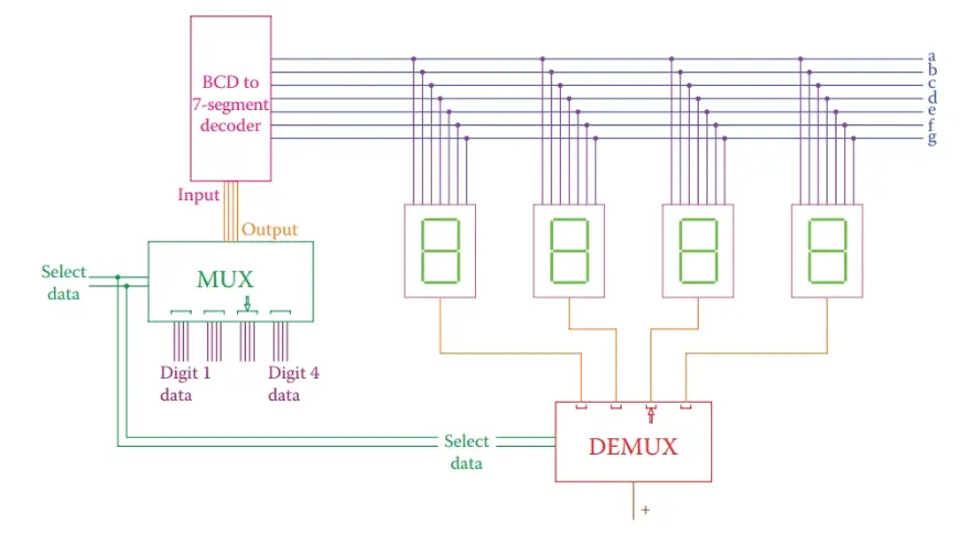 Simplified circuit showing multiplexer and demultiplexer for seven-segment display units sharing a driver.