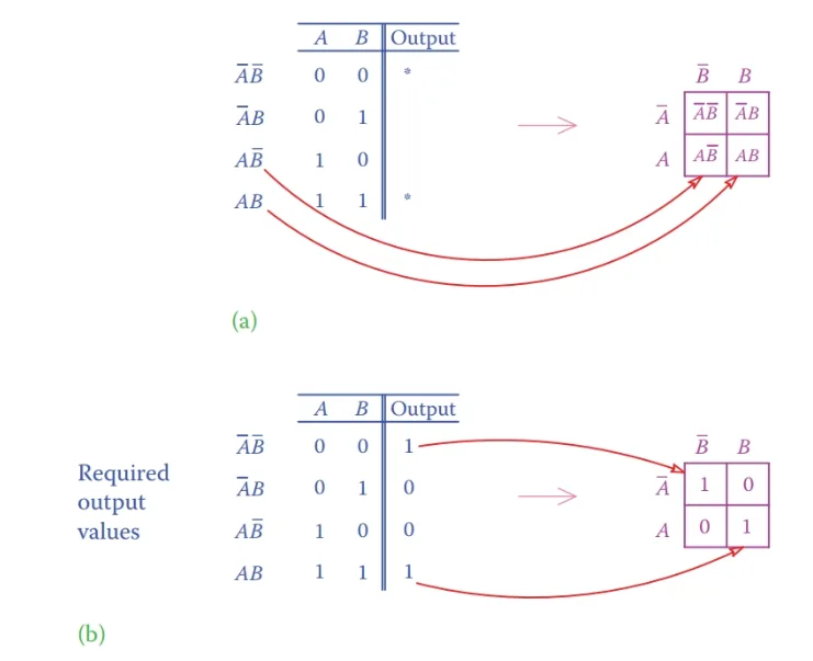 Truth table and K-map for a two-variable problem