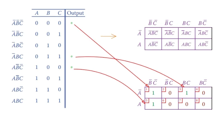 K-map for a three-variable example