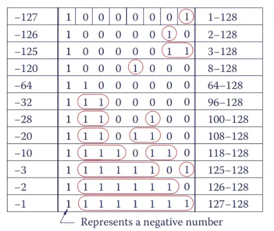 Negative binary numbers Table 