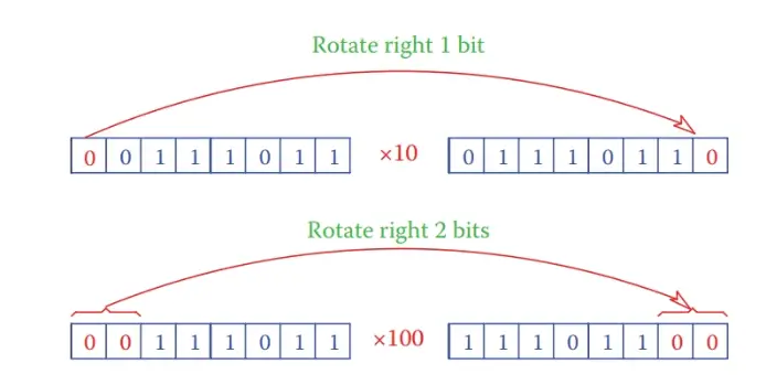 Multiplication of Unsigned Binary Numbers Example
