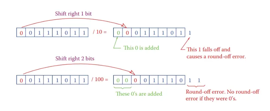 Division in binary unsigned numbers Example