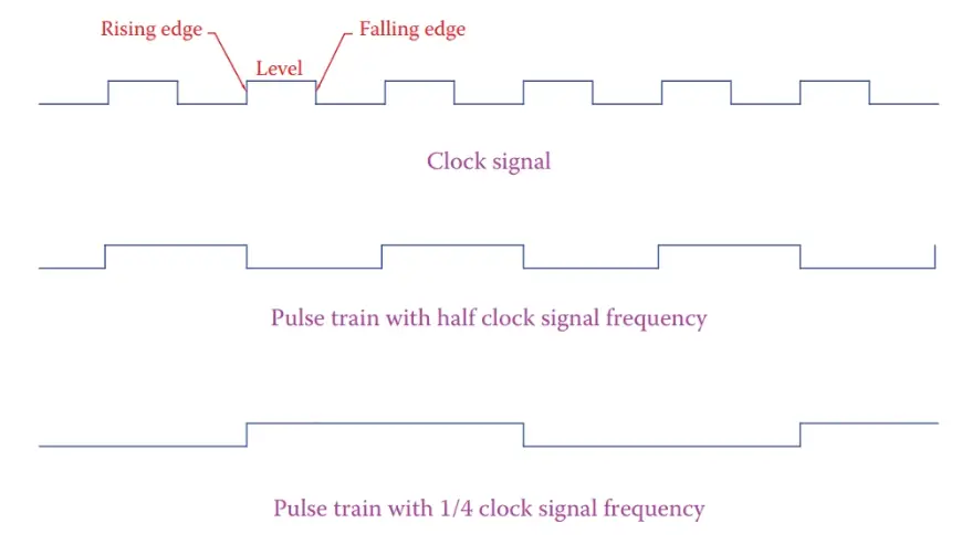  Representation of fixed frequency pulse signals.