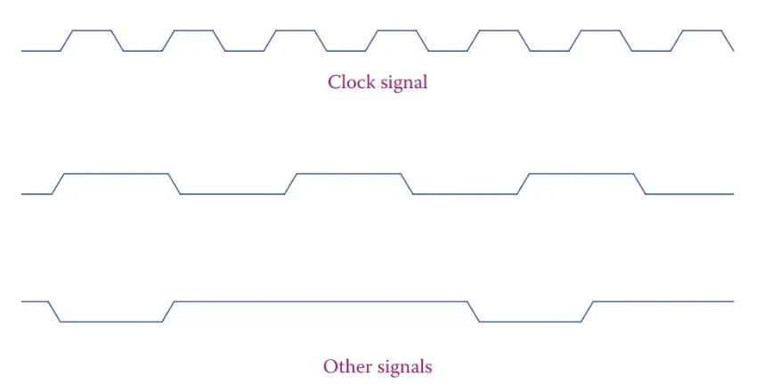 Representation of clock and other signals in a microprocessor.