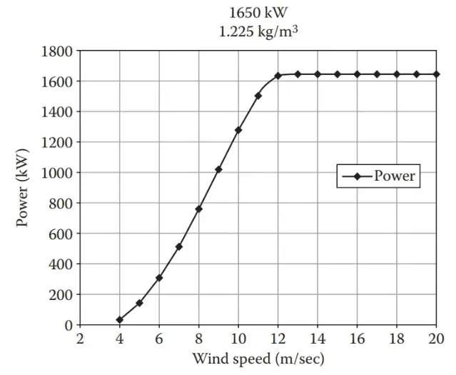 Wind Turbine Power Curve 