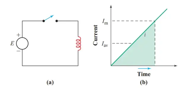 Determining the energy stored by an inductor